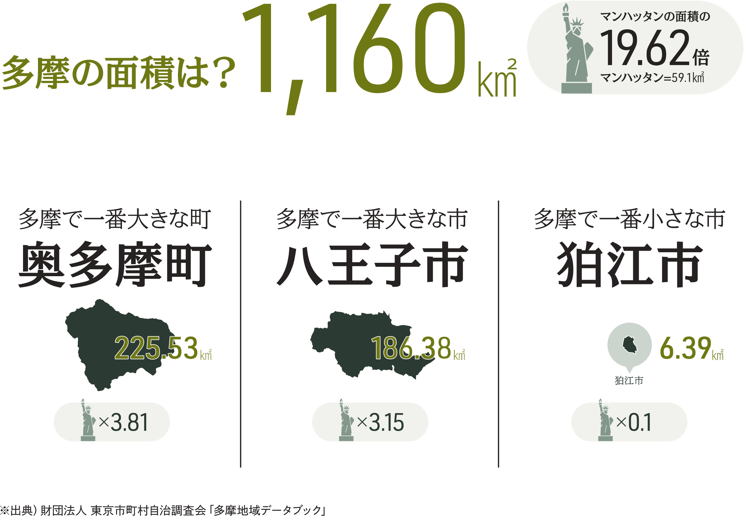 多摩の面積は？　1,160k㎡