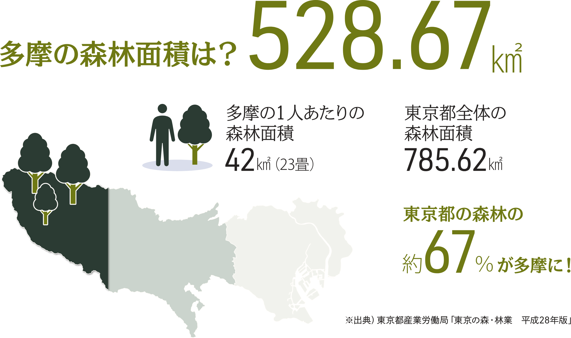 多摩の森林面積は？