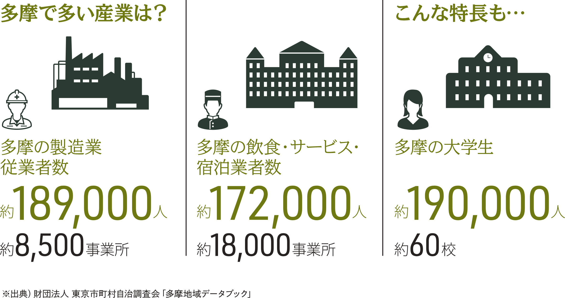 多摩で多い産業化？