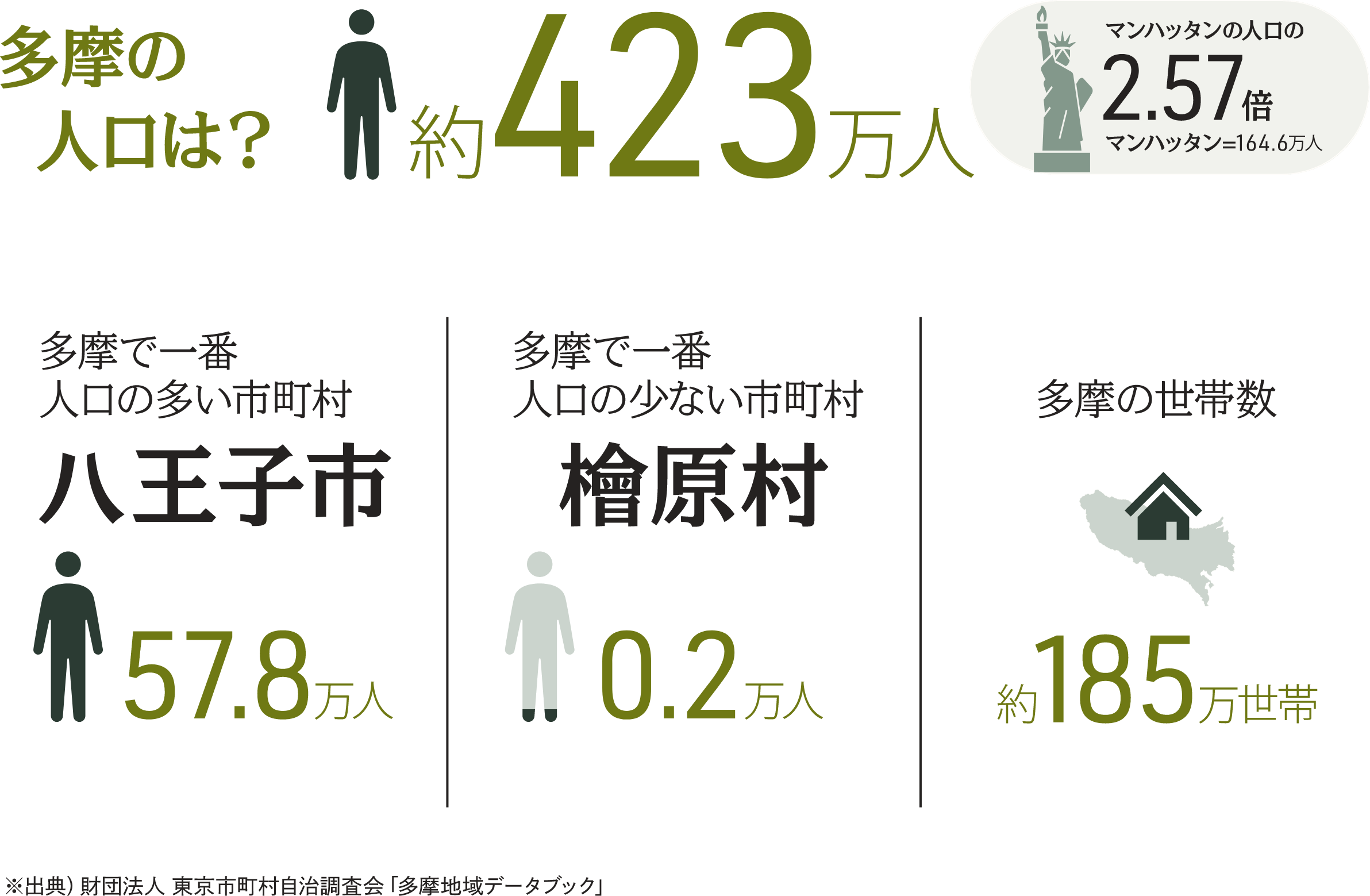 多摩市の人口は？　約423万人