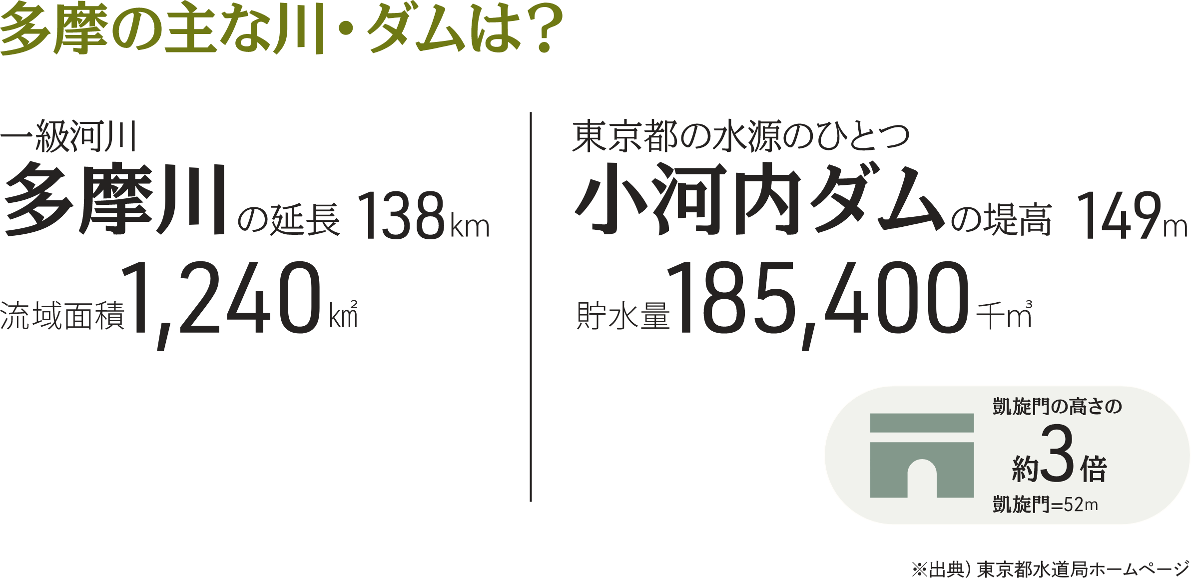 多摩の主な川・ダムは？